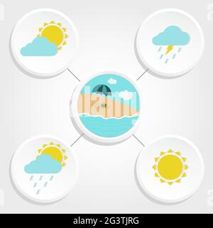 Divers types de temps et de température à la plage. Ciel ouvert, tempête, nuageux, pluie. Illustration de Vecteur