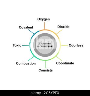 Concept de diagramme avec texte de monoxyde de carbone et mots clés. EPS 10 isolé sur fond blanc Illustration de Vecteur