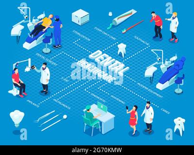 Illustration vectorielle de l'organigramme isométrique des soins dentaires et dentaires Illustration de Vecteur
