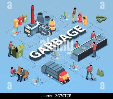 Organigramme de recyclage des déchets isométriques composition de texte 3d et d'images isolées reliées par une illustration vectorielle en pointillés Illustration de Vecteur