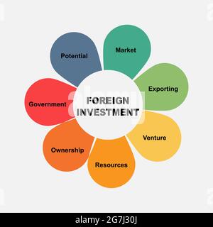 Concept de diagramme avec texte et mots-clés d'investissement étranger. EPS 10 isolé sur fond blanc Illustration de Vecteur