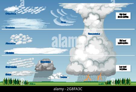 Les différents types de nuages avec noms et illustration des niveaux de ciel Illustration de Vecteur