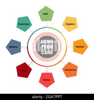 Concept de diagramme avec texte et mots-clés long Term Care. EPS 10 isolé sur fond blanc Illustration de Vecteur