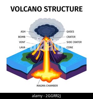 Vue en coupe du schéma isométrique du volcan avec indication des gaz de la chambre magma. Illustration du vecteur de cendres de la bombe de lave de l'évent du cône du cratère Illustration de Vecteur