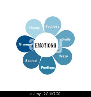 Concept de diagramme avec texte d'émotions et mots-clés. EPS 10 isolé sur fond blanc Illustration de Vecteur