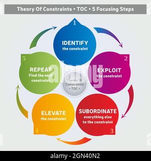 Théorie des contraintes Méthodologie - diagramme - 5 étapes - outil de coaching - gestion des affaires Illustration de Vecteur