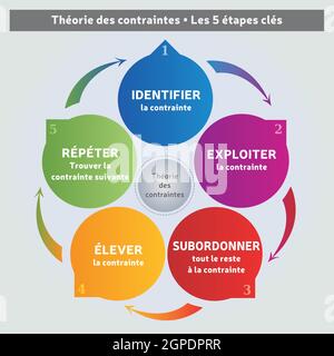 Théorie des contraintes Méthodologie - diagramme - 5 étapes - outil de coaching - gestion des affaires en français Illustration de Vecteur