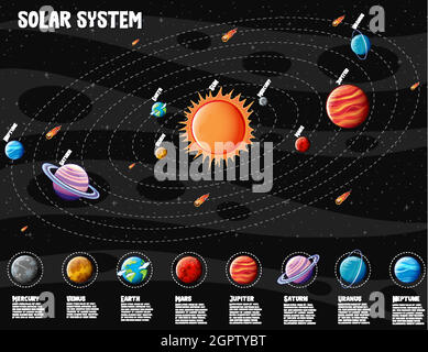 Infographie sur les planètes du système solaire Illustration de Vecteur