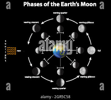 Schéma montrant les phases de la lune de terre Illustration de Vecteur