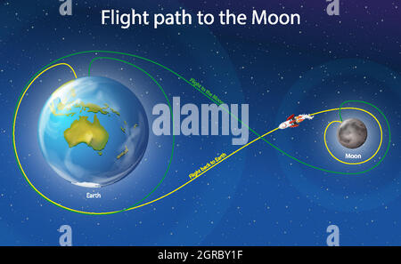 Schéma montrant le chemin de vol vers la lune Illustration de Vecteur