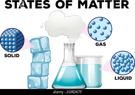 Diagramme de matière dans différents États Illustration de Vecteur