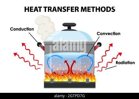 Méthodes de transfert de chaleur Illustration de Vecteur