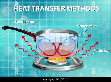 Méthodes de transfert de chaleur Illustration de Vecteur