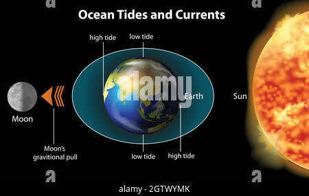Mouvements de marée sur Terre Illustration de Vecteur
