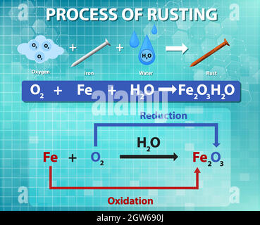 Processus de l'équation chimique de rouille Illustration de Vecteur