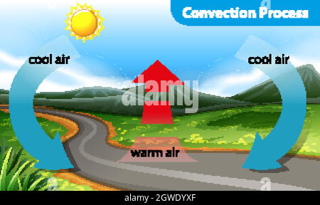Schéma illustrant le processus de convection Illustration de Vecteur