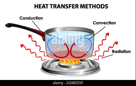 Méthodes de transfert de chaleur Illustration de Vecteur