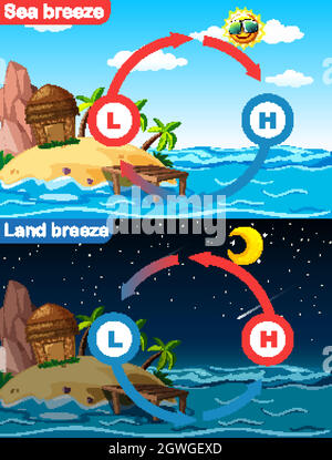 Schéma montrant la brise marine et terrestre Illustration de Vecteur