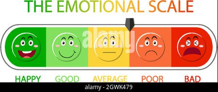 Échelle émotionnelle du vert au rouge et icônes de visage Illustration de Vecteur