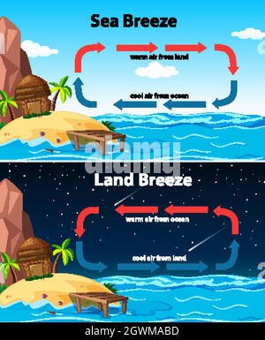 Schéma montrant la brise marine et terrestre Illustration de Vecteur