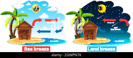 Schéma de circulation de la brise marine et terrestre Illustration de Vecteur