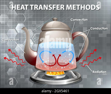 Méthodes de transfert de chaleur Illustration de Vecteur