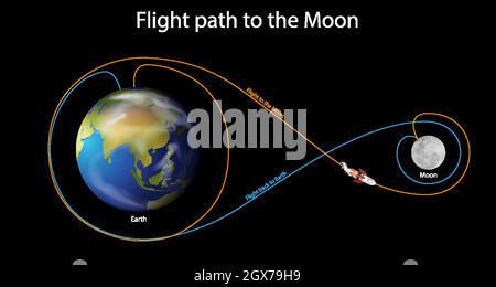 Schéma montrant le chemin de vol vers la lune Illustration de Vecteur