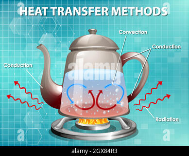 Méthodes de transfert de chaleur Illustration de Vecteur