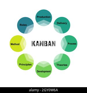 Concept de diagramme avec texte Kanban et mots clés. EPS 10 isolé sur fond blanc Illustration de Vecteur