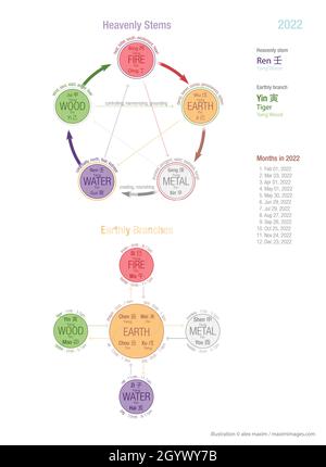 Carte des tiges célestes et des branches terrestres représentée par cinq éléments, Wuxing, Wu Xing.Zodiac chinois et astrologie pour l'année 2022 Banque D'Images