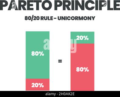 Le concept de principe de Pareto illustre l'analyse des priorités de travail à 80 et 20 p. 100. Le graphique circulaire est un diagramme de quatre-vingt résultats et vingt Illustration de Vecteur