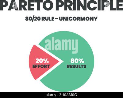 Le concept de principe de Pareto illustre l'analyse des priorités de travail à 80 et 20 p. 100. Le graphique circulaire est un diagramme de quatre-vingt résultats et vingt Illustration de Vecteur