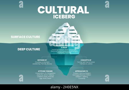 Concept de culture profonde Iceberg est un modèle de vecteur graphique bleu vert pour l'analyse des traits de culture 2 éléments; la surface est au-dessus de l'eau sous forme de visib Illustration de Vecteur