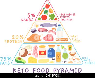 Pyramide cétogène de bas carb de régime avec des produits alimentaires.Diagramme de Keto avec viande, fruits de mer.Concept de vecteur de dessin animé riche en matières grasses et en protéines Illustration de Vecteur