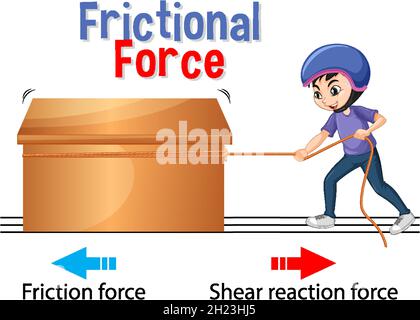 Force de friction pour l'enseignement de la science et de la physique Illustration de Vecteur