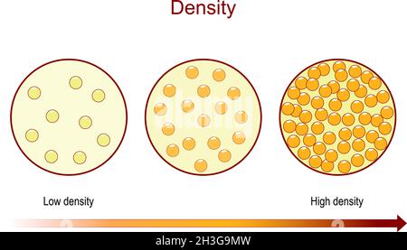 Le diagramme de densité compare le nombre de particules dans une substance, illustration pour l'apprentissage de la chimie et de la physique. Peut être utilisé pour la densité des cheveux Illustration de Vecteur