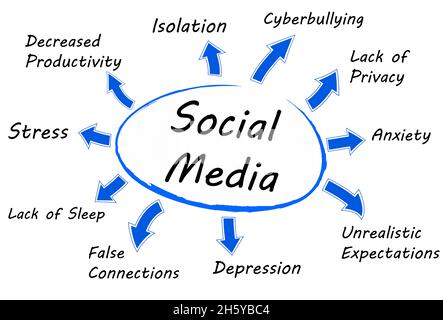 Illustration des effets mentaux négatifs des médias sociaux Banque D'Images