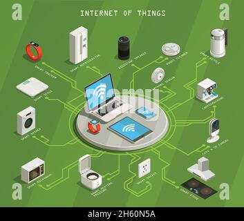 Organigramme isométrique de l'Internet des objets sur fond vert avec illustration vectorielle du wi-fi, des appareils mobiles et des appareils ménagers intelligents Illustration de Vecteur