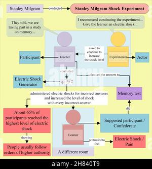 Stanley Milgram Shock Experiment Banque D'Images