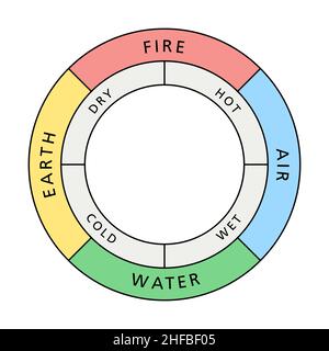 Cercle coloré des quatre éléments classiques feu, terre, eau et air, avec leurs qualités associées chaud, sec, froid et humide. Banque D'Images