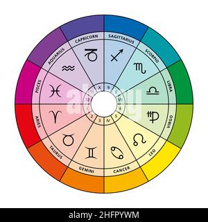 Les signes d'étoiles et leurs couleurs dans le zodiaque.Carte astrologique montrant douze signes d'étoiles, leurs maisons et leurs couleurs d'appartenance.Roue du zodiaque. Banque D'Images