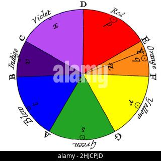 La théorie de la roue de couleur d'Isaac Newton.Newton a lié chaque lettre de la roue de couleurs à une note sur l'échelle musicale en utilisant le mode Dorian, ca.1665. Cette illustration est incluse dans son livre "Opticks", version anglaise publiée en 1704.Couleurs améliorées. Banque D'Images