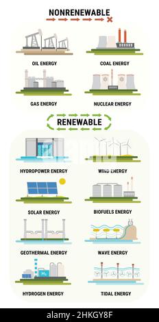 Infographie sur la consommation d'énergie par source.Les énergies non renouvelables comme le pétrole, le gaz, le charbon, le nucléaire.Sources d'énergie renouvelables comme l'hydroélectricité, le solaire, le vent a Illustration de Vecteur