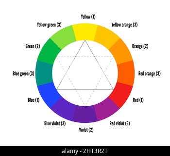 Guide de roue de couleur avec vecteur de couleurs primaire, secondaire et tertiaire Illustration de Vecteur