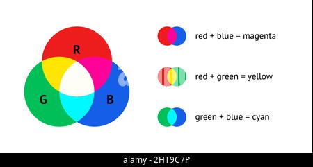 Illustration vectorielle plate du modèle de mélange de couleurs RVB avec chevauchement de cercles rouges, verts et bleus Illustration de Vecteur