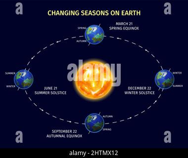 Affiche réaliste des saisons de la Terre avec illustration vectorielle des symboles de rotation de la planète Illustration de Vecteur