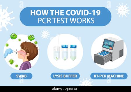 Test Covid 19 avec illustration de la machine RT-PCR Illustration de Vecteur