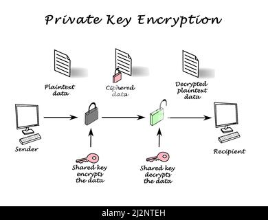Chiffrement et déchiffrement de clé publique Banque D'Images