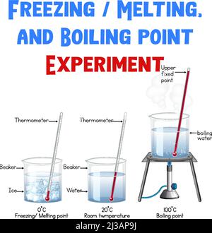 Illustration de l'expérience de point d'ébullition et de fusion de congélation Illustration de Vecteur