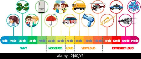 Illustration des niveaux sonores à l'échelle décibels Illustration de Vecteur